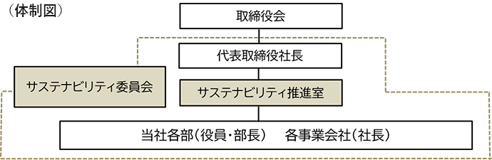 体制図