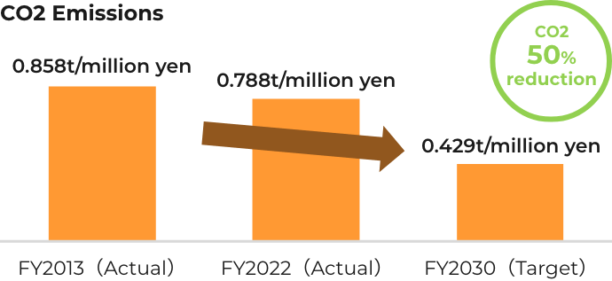 CO2 Emissions