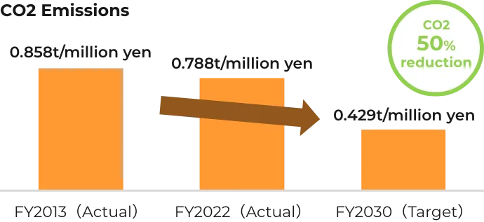 CO2 Emissions