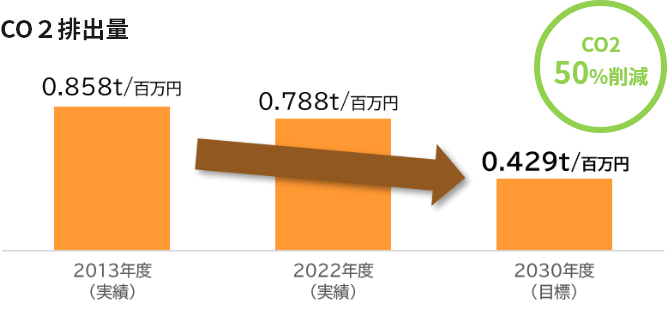 CO2排出量
